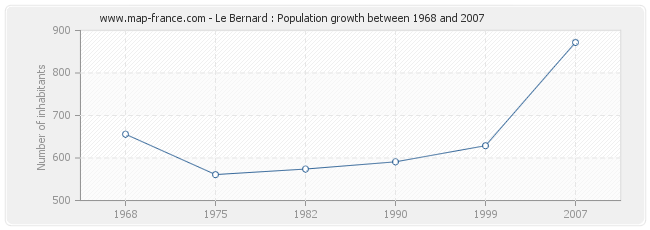 Population Le Bernard